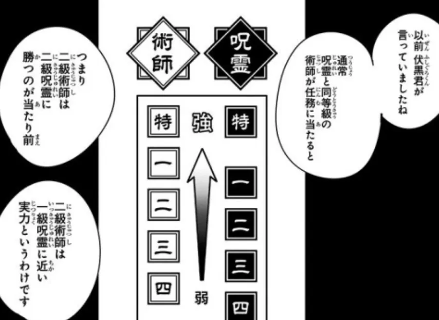 呪術師と呪霊の等級を示した図（呪術廻戦）